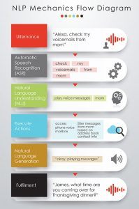 NLP Mechanics Flow Diagram