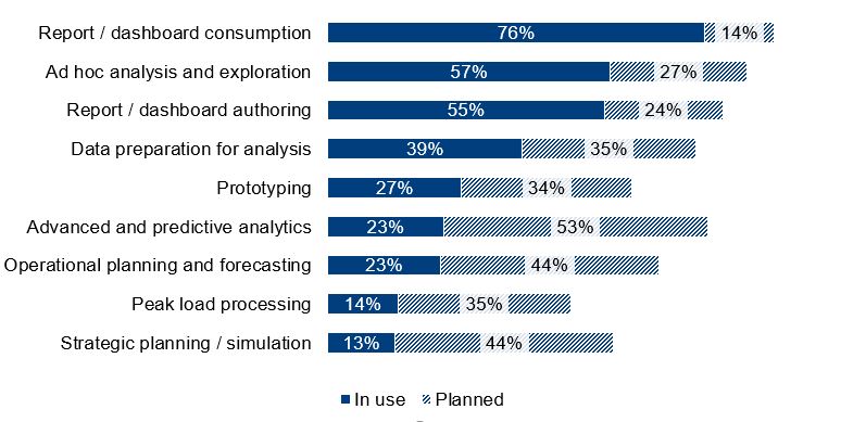 Figure 1: What are the most common applications for Cloud BI in your company? (Source: BARC study "BI and Data Management in the Cloud", n=164)