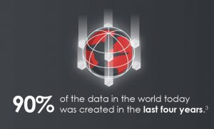90% of data was created in the last four years