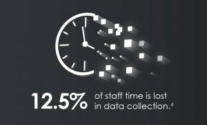 12.5% of staff time is lost in data collection